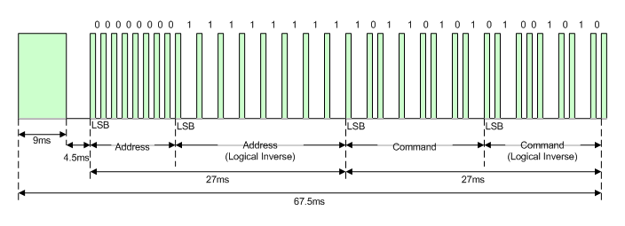 Diagram illustrating the NEC infrared remote control signal protocol